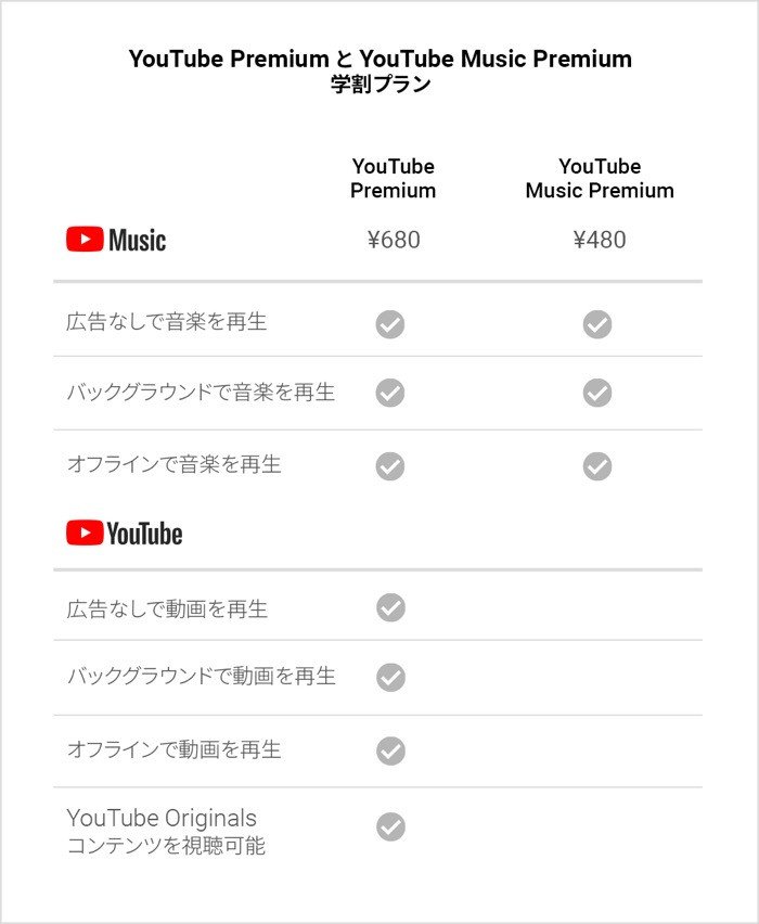 YouTube Music学割プランの機能